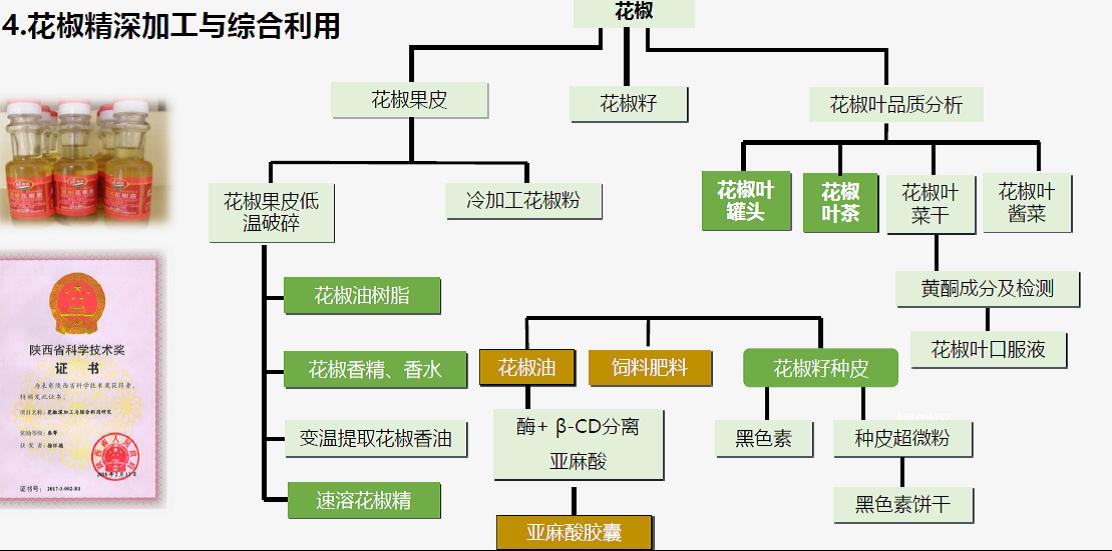 花椒精深加工及综合利用